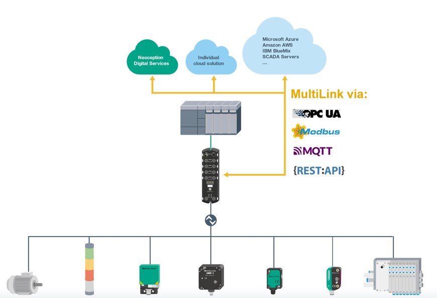 IIoT 혁신 가속화 - 당면과제, 이점 및 간단하게 다음 단계로 이전